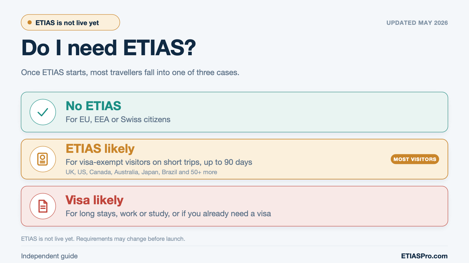 Decision tree explaining whether a traveller is likely to need ETIAS based on citizenship, visa status, destination and short-stay travel.