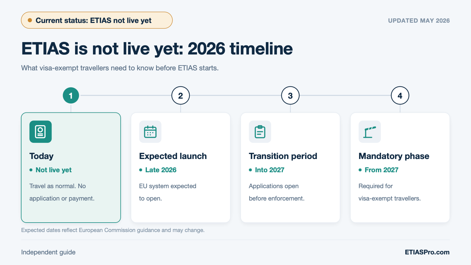 ETIAS is not live yet. Timeline showing expected late 2026 launch, transition period and mandatory phase for visa-exempt travellers.